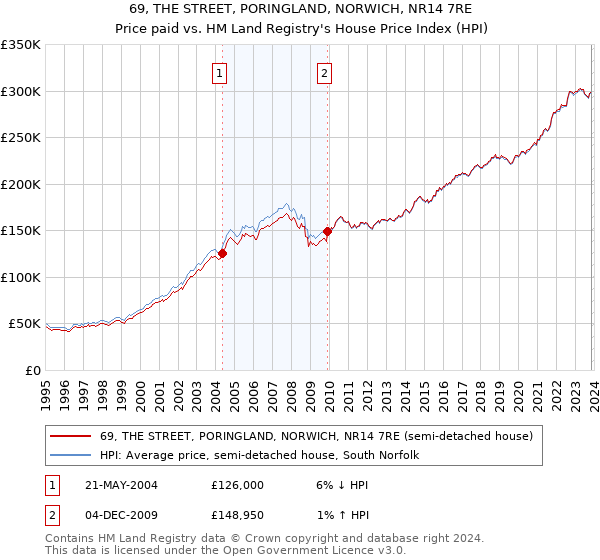 69, THE STREET, PORINGLAND, NORWICH, NR14 7RE: Price paid vs HM Land Registry's House Price Index
