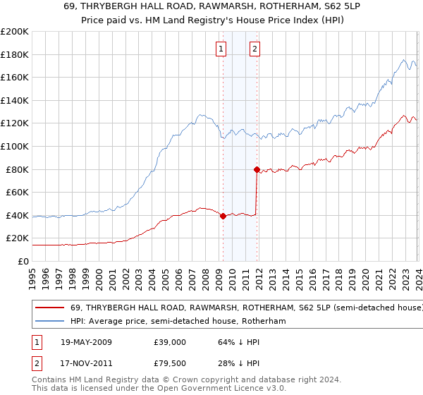 69, THRYBERGH HALL ROAD, RAWMARSH, ROTHERHAM, S62 5LP: Price paid vs HM Land Registry's House Price Index