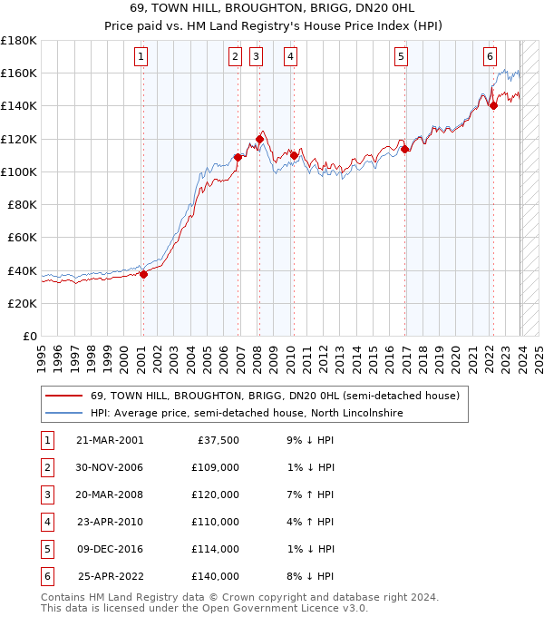 69, TOWN HILL, BROUGHTON, BRIGG, DN20 0HL: Price paid vs HM Land Registry's House Price Index