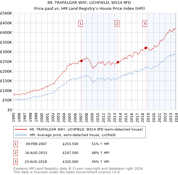 69, TRAFALGAR WAY, LICHFIELD, WS14 9FD: Price paid vs HM Land Registry's House Price Index