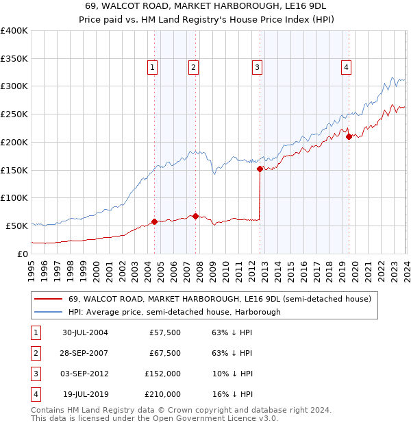 69, WALCOT ROAD, MARKET HARBOROUGH, LE16 9DL: Price paid vs HM Land Registry's House Price Index