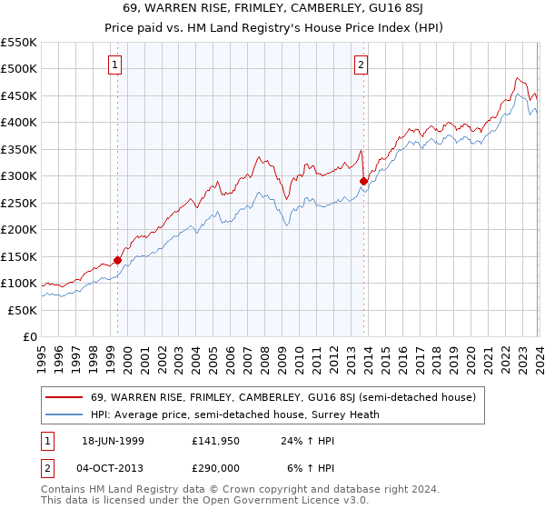 69, WARREN RISE, FRIMLEY, CAMBERLEY, GU16 8SJ: Price paid vs HM Land Registry's House Price Index