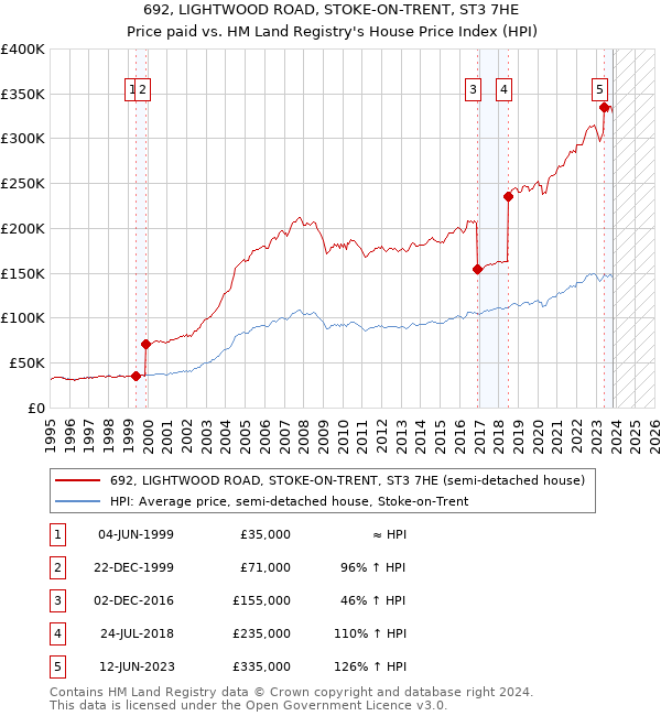 692, LIGHTWOOD ROAD, STOKE-ON-TRENT, ST3 7HE: Price paid vs HM Land Registry's House Price Index