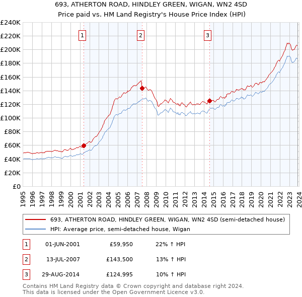 693, ATHERTON ROAD, HINDLEY GREEN, WIGAN, WN2 4SD: Price paid vs HM Land Registry's House Price Index