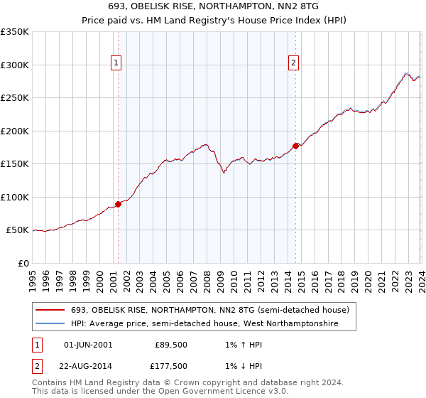 693, OBELISK RISE, NORTHAMPTON, NN2 8TG: Price paid vs HM Land Registry's House Price Index