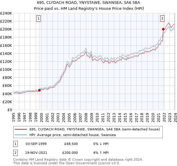 695, CLYDACH ROAD, YNYSTAWE, SWANSEA, SA6 5BA: Price paid vs HM Land Registry's House Price Index