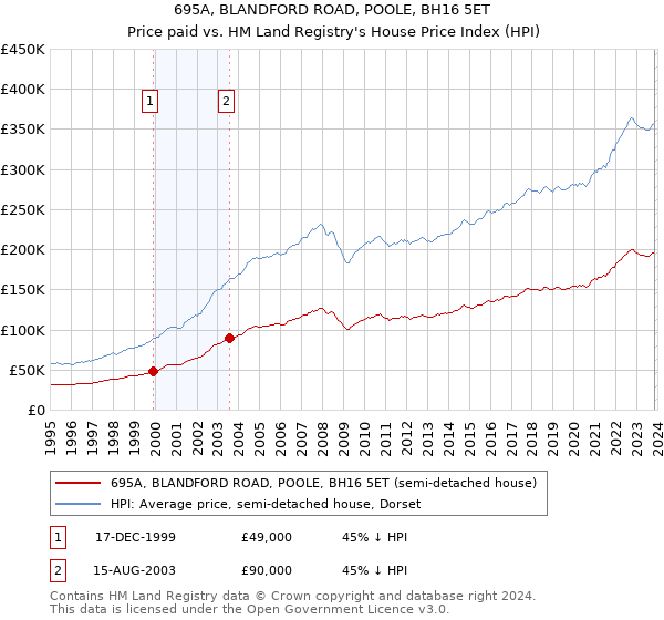 695A, BLANDFORD ROAD, POOLE, BH16 5ET: Price paid vs HM Land Registry's House Price Index