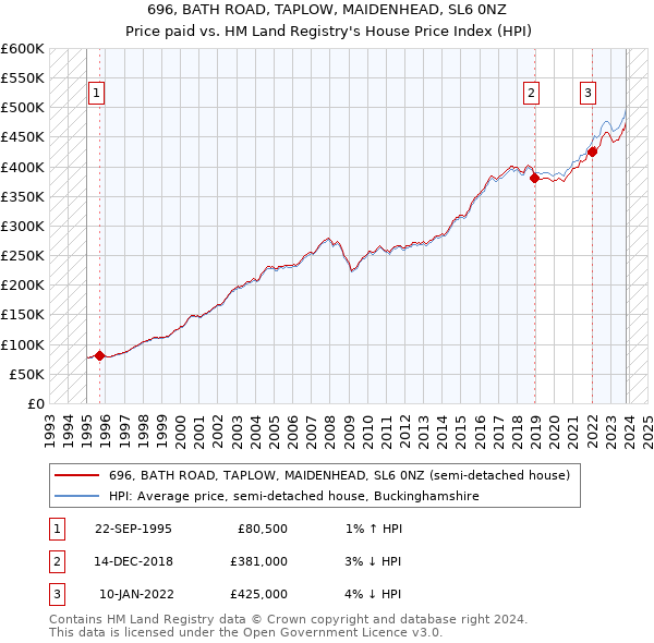 696, BATH ROAD, TAPLOW, MAIDENHEAD, SL6 0NZ: Price paid vs HM Land Registry's House Price Index