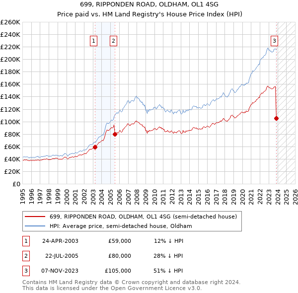 699, RIPPONDEN ROAD, OLDHAM, OL1 4SG: Price paid vs HM Land Registry's House Price Index