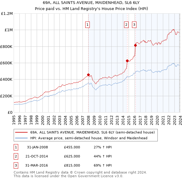 69A, ALL SAINTS AVENUE, MAIDENHEAD, SL6 6LY: Price paid vs HM Land Registry's House Price Index