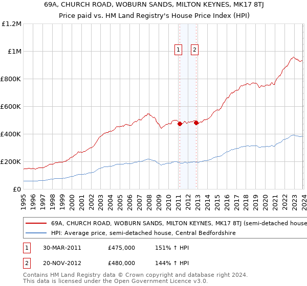 69A, CHURCH ROAD, WOBURN SANDS, MILTON KEYNES, MK17 8TJ: Price paid vs HM Land Registry's House Price Index