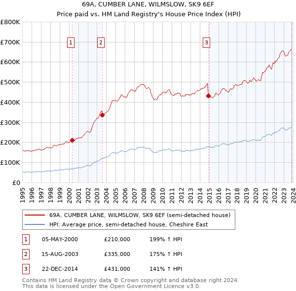 69A, CUMBER LANE, WILMSLOW, SK9 6EF: Price paid vs HM Land Registry's House Price Index