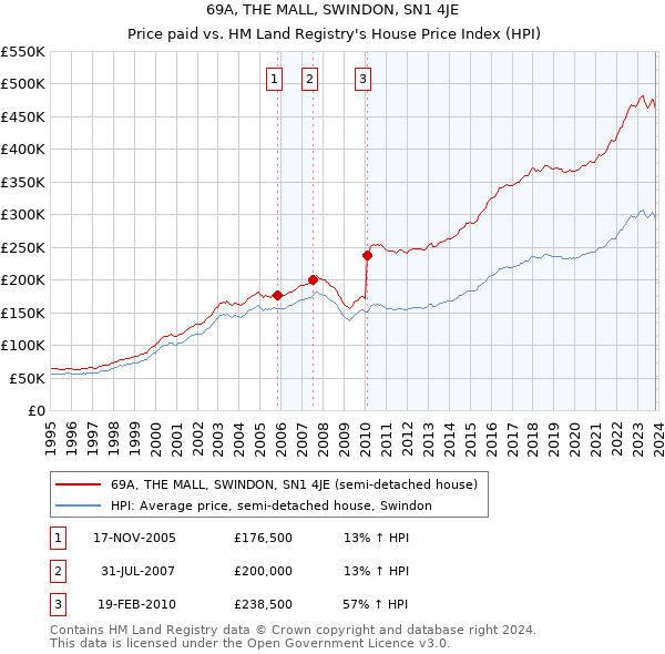 69A, THE MALL, SWINDON, SN1 4JE: Price paid vs HM Land Registry's House Price Index