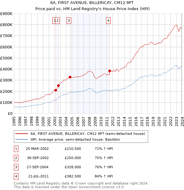 6A, FIRST AVENUE, BILLERICAY, CM12 9PT: Price paid vs HM Land Registry's House Price Index