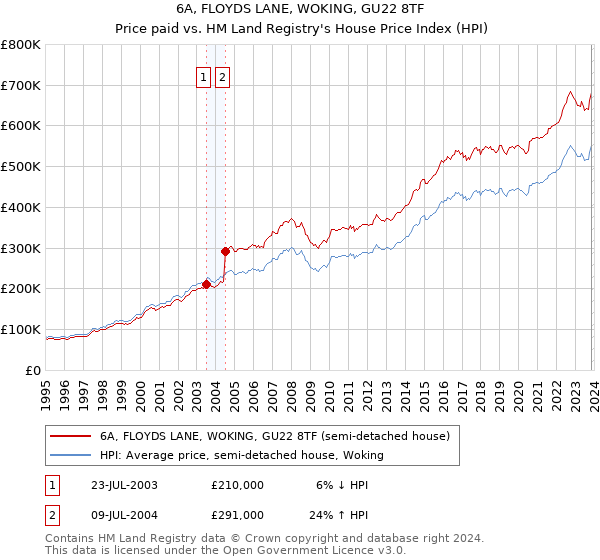 6A, FLOYDS LANE, WOKING, GU22 8TF: Price paid vs HM Land Registry's House Price Index