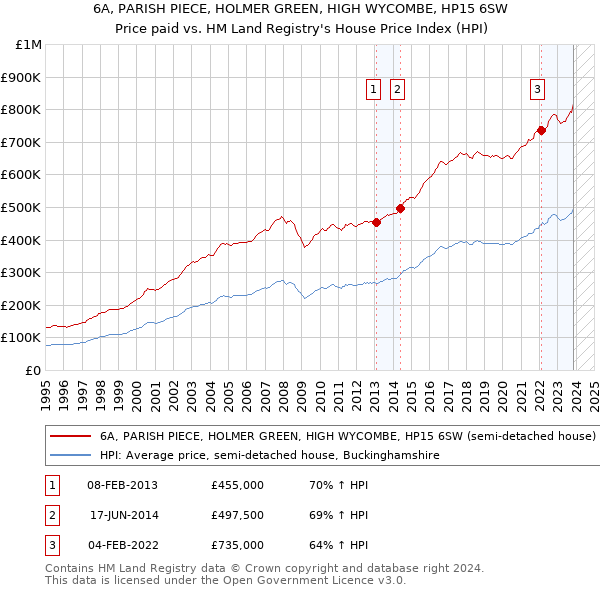 6A, PARISH PIECE, HOLMER GREEN, HIGH WYCOMBE, HP15 6SW: Price paid vs HM Land Registry's House Price Index