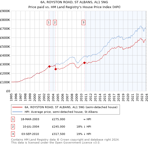 6A, ROYSTON ROAD, ST ALBANS, AL1 5NG: Price paid vs HM Land Registry's House Price Index
