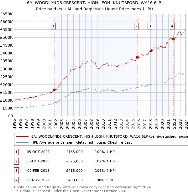 6A, WOODLANDS CRESCENT, HIGH LEGH, KNUTSFORD, WA16 6LP: Price paid vs HM Land Registry's House Price Index
