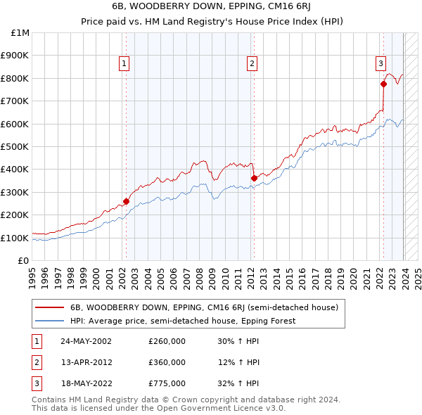 6B, WOODBERRY DOWN, EPPING, CM16 6RJ: Price paid vs HM Land Registry's House Price Index