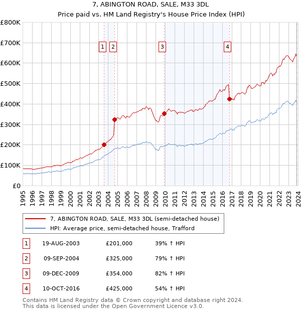 7, ABINGTON ROAD, SALE, M33 3DL: Price paid vs HM Land Registry's House Price Index