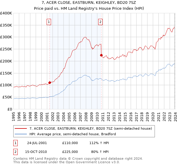 7, ACER CLOSE, EASTBURN, KEIGHLEY, BD20 7SZ: Price paid vs HM Land Registry's House Price Index