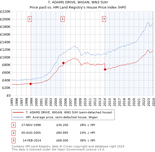 7, ADAMS DRIVE, WIGAN, WN3 5UH: Price paid vs HM Land Registry's House Price Index