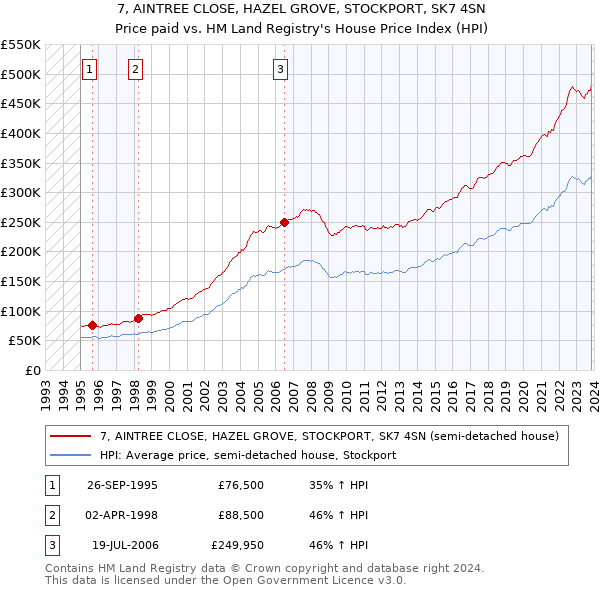 7, AINTREE CLOSE, HAZEL GROVE, STOCKPORT, SK7 4SN: Price paid vs HM Land Registry's House Price Index