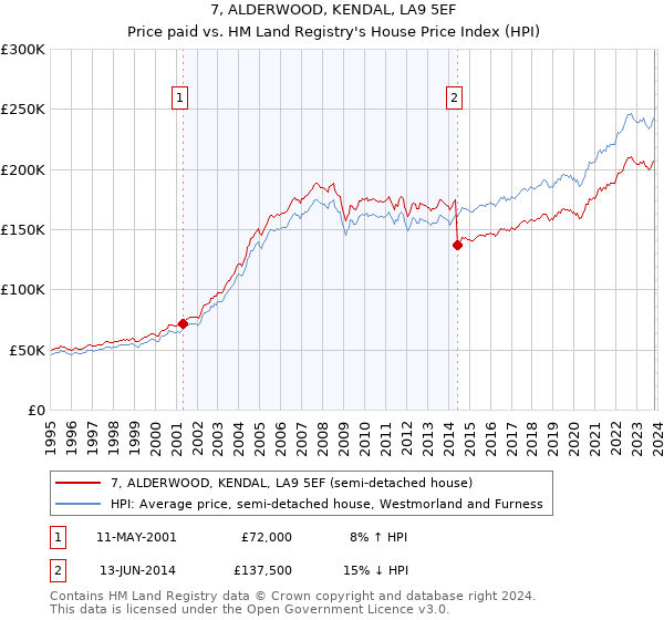 7, ALDERWOOD, KENDAL, LA9 5EF: Price paid vs HM Land Registry's House Price Index