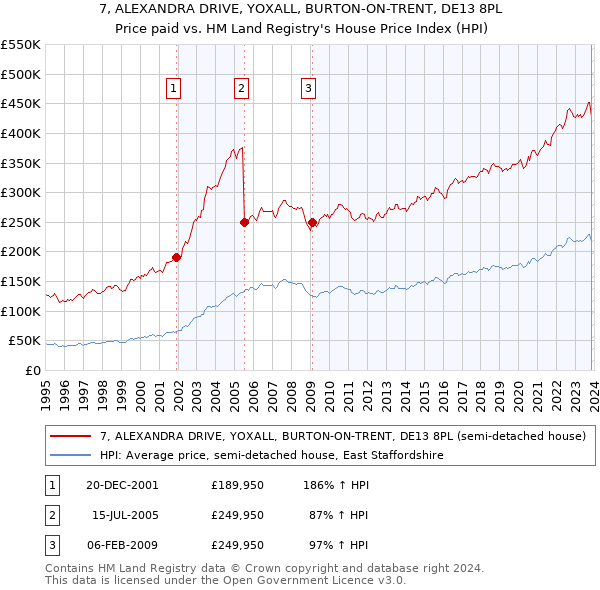 7, ALEXANDRA DRIVE, YOXALL, BURTON-ON-TRENT, DE13 8PL: Price paid vs HM Land Registry's House Price Index