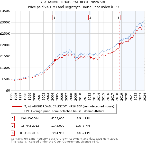 7, ALIANORE ROAD, CALDICOT, NP26 5DF: Price paid vs HM Land Registry's House Price Index