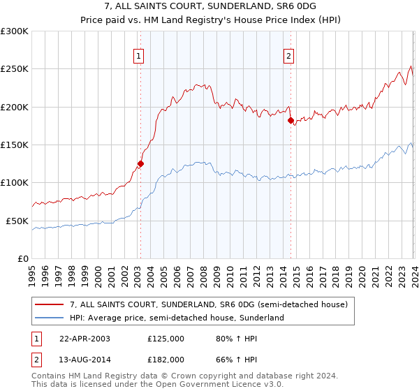 7, ALL SAINTS COURT, SUNDERLAND, SR6 0DG: Price paid vs HM Land Registry's House Price Index