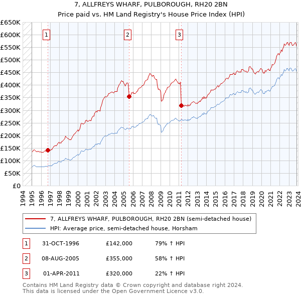 7, ALLFREYS WHARF, PULBOROUGH, RH20 2BN: Price paid vs HM Land Registry's House Price Index