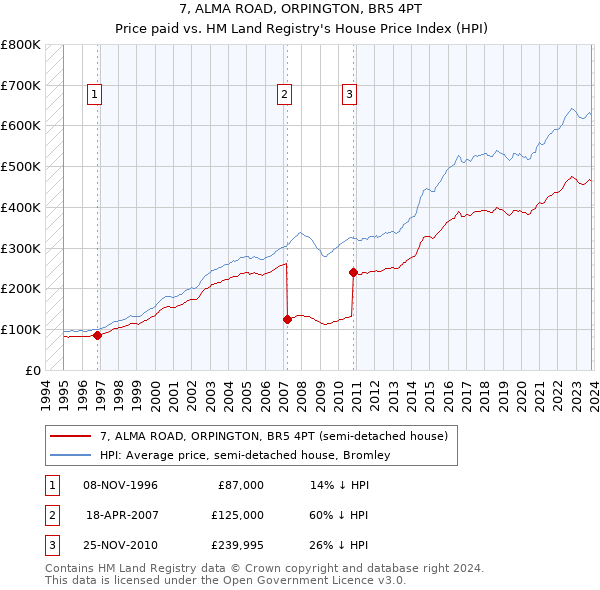 7, ALMA ROAD, ORPINGTON, BR5 4PT: Price paid vs HM Land Registry's House Price Index