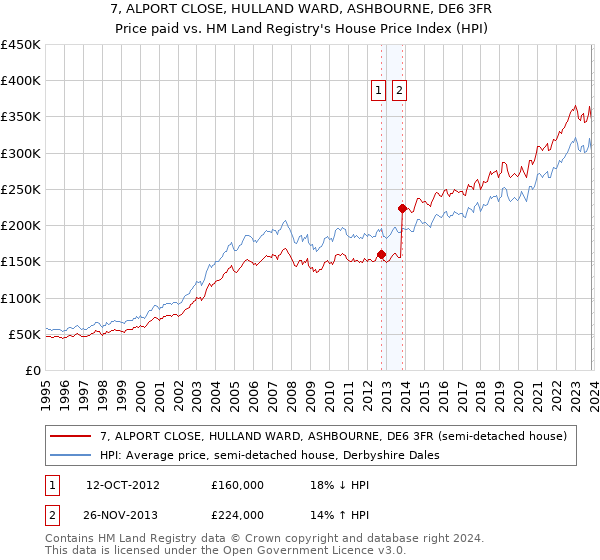 7, ALPORT CLOSE, HULLAND WARD, ASHBOURNE, DE6 3FR: Price paid vs HM Land Registry's House Price Index