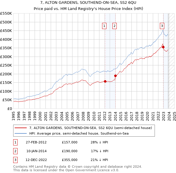 7, ALTON GARDENS, SOUTHEND-ON-SEA, SS2 6QU: Price paid vs HM Land Registry's House Price Index