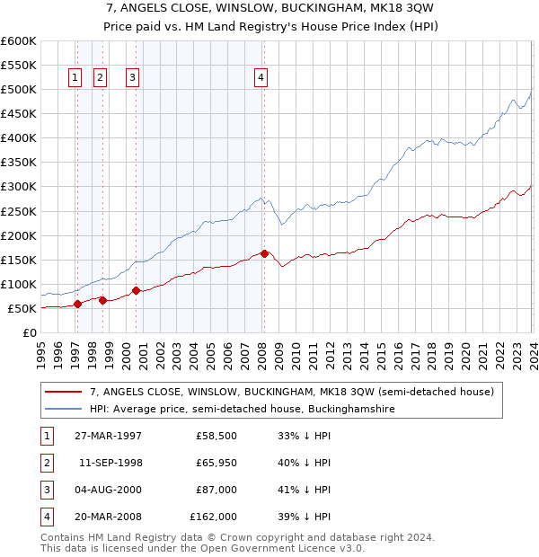 7, ANGELS CLOSE, WINSLOW, BUCKINGHAM, MK18 3QW: Price paid vs HM Land Registry's House Price Index