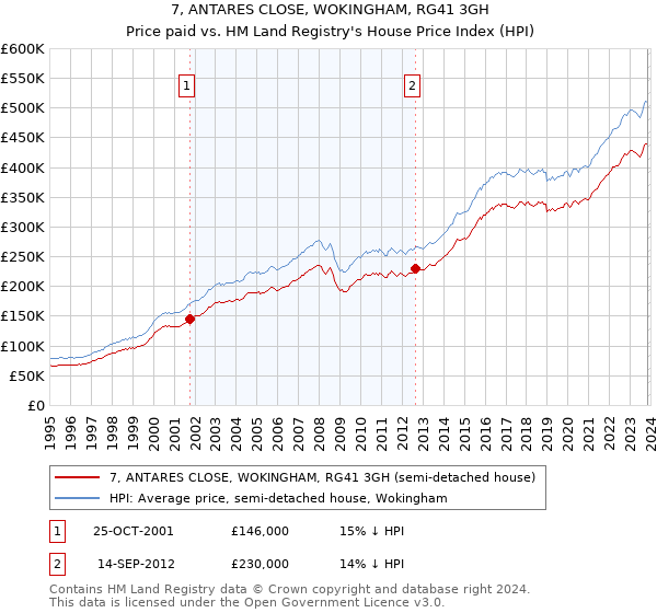 7, ANTARES CLOSE, WOKINGHAM, RG41 3GH: Price paid vs HM Land Registry's House Price Index