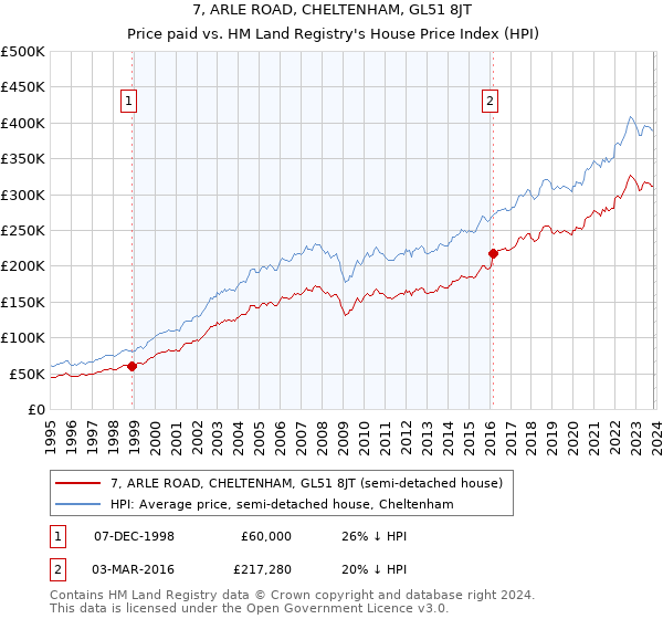7, ARLE ROAD, CHELTENHAM, GL51 8JT: Price paid vs HM Land Registry's House Price Index