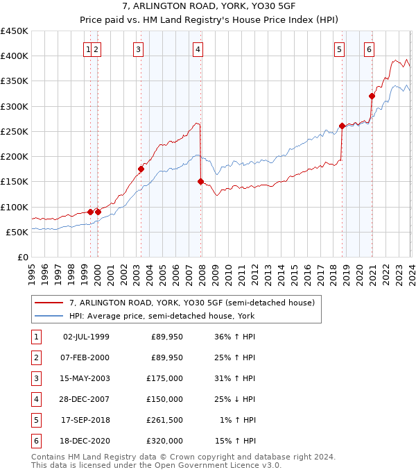 7, ARLINGTON ROAD, YORK, YO30 5GF: Price paid vs HM Land Registry's House Price Index