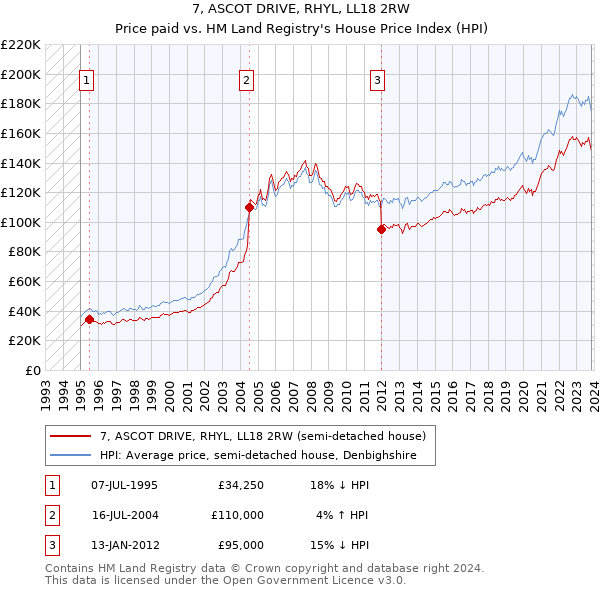 7, ASCOT DRIVE, RHYL, LL18 2RW: Price paid vs HM Land Registry's House Price Index