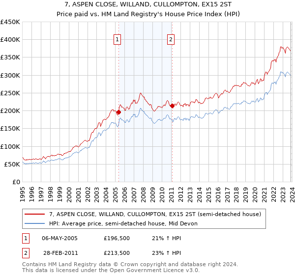 7, ASPEN CLOSE, WILLAND, CULLOMPTON, EX15 2ST: Price paid vs HM Land Registry's House Price Index