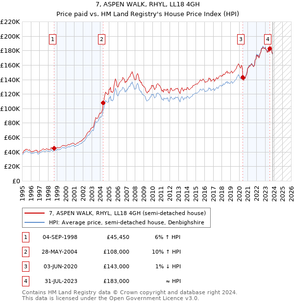 7, ASPEN WALK, RHYL, LL18 4GH: Price paid vs HM Land Registry's House Price Index