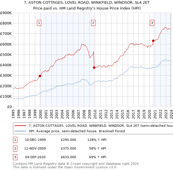 7, ASTON COTTAGES, LOVEL ROAD, WINKFIELD, WINDSOR, SL4 2ET: Price paid vs HM Land Registry's House Price Index