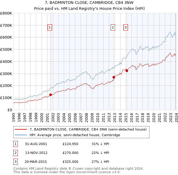 7, BADMINTON CLOSE, CAMBRIDGE, CB4 3NW: Price paid vs HM Land Registry's House Price Index