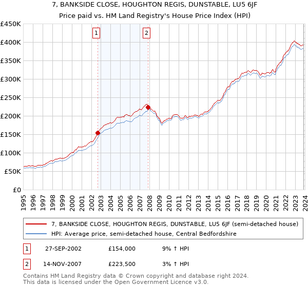 7, BANKSIDE CLOSE, HOUGHTON REGIS, DUNSTABLE, LU5 6JF: Price paid vs HM Land Registry's House Price Index