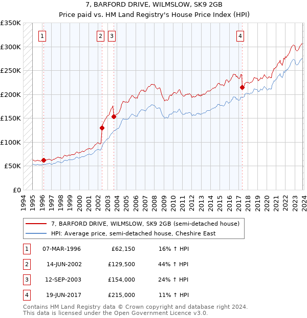 7, BARFORD DRIVE, WILMSLOW, SK9 2GB: Price paid vs HM Land Registry's House Price Index