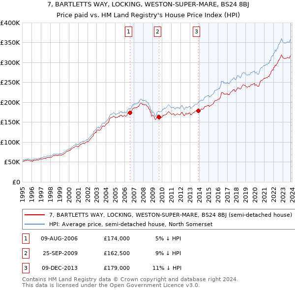 7, BARTLETTS WAY, LOCKING, WESTON-SUPER-MARE, BS24 8BJ: Price paid vs HM Land Registry's House Price Index