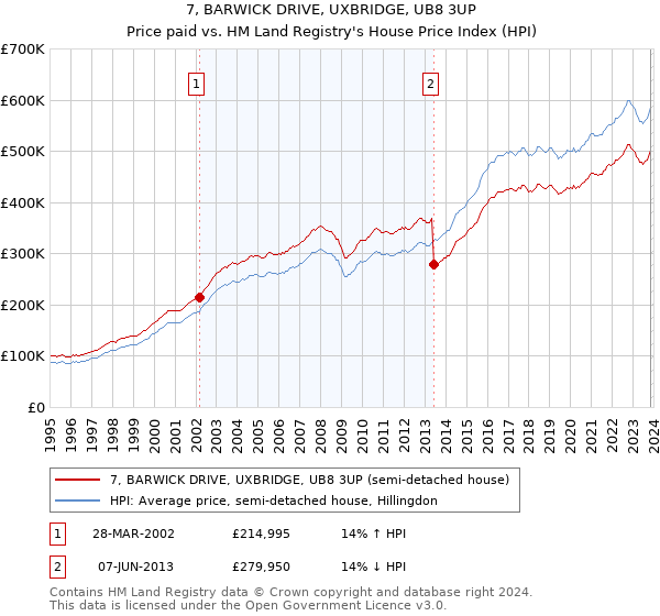 7, BARWICK DRIVE, UXBRIDGE, UB8 3UP: Price paid vs HM Land Registry's House Price Index