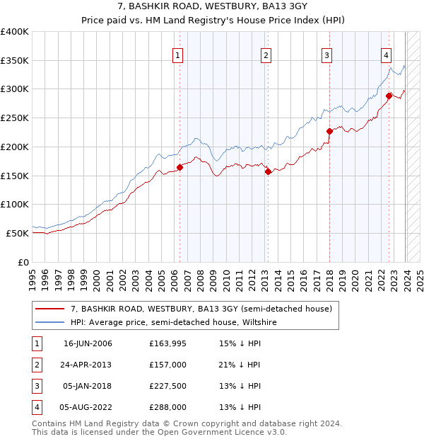 7, BASHKIR ROAD, WESTBURY, BA13 3GY: Price paid vs HM Land Registry's House Price Index