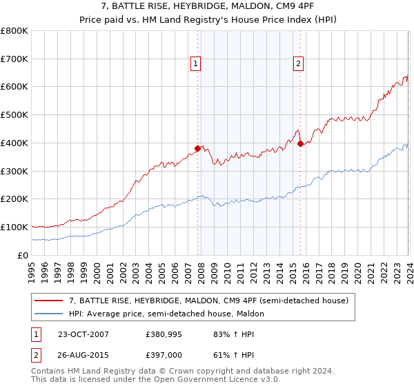 7, BATTLE RISE, HEYBRIDGE, MALDON, CM9 4PF: Price paid vs HM Land Registry's House Price Index